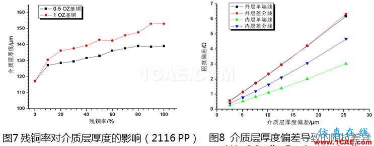【上篇】高速PCB阻抗一致性研究HFSS結果圖片12