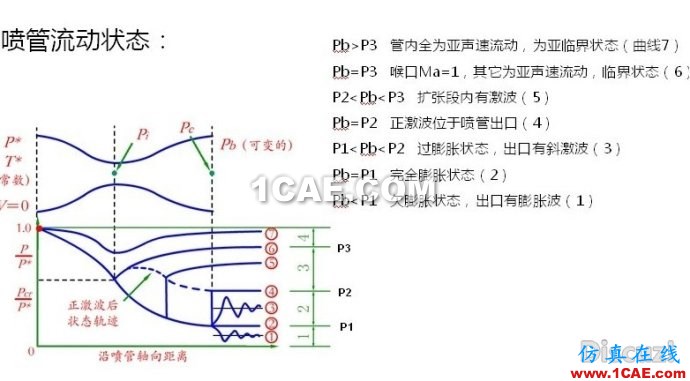 漸縮漸擴(kuò)管CFD和理論計(jì)算對(duì)比 漸縮漸擴(kuò)管CFD和理論計(jì)算對(duì)比