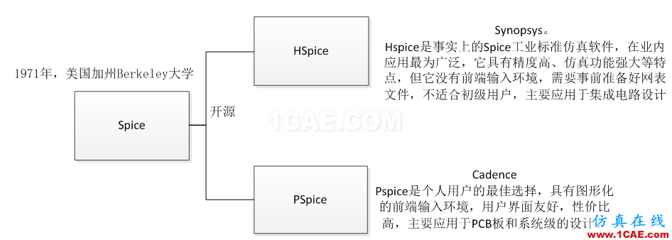 【有源SI】SPice模型 ，IBIS模型 和 AMI-IBIS模型HFSS分析案例圖片2