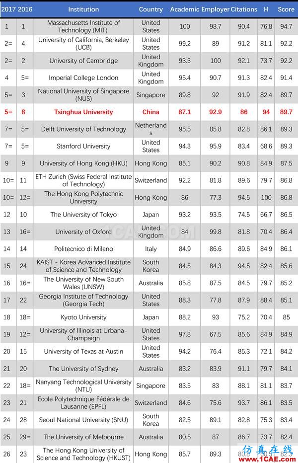 2017年QS世界大學專業(yè)排名發(fā)布，涵蓋46個學科圖片14