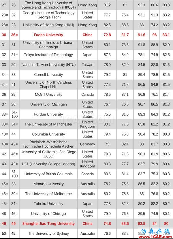 2017年QS世界大學專業(yè)排名發(fā)布，涵蓋46個學科圖片33