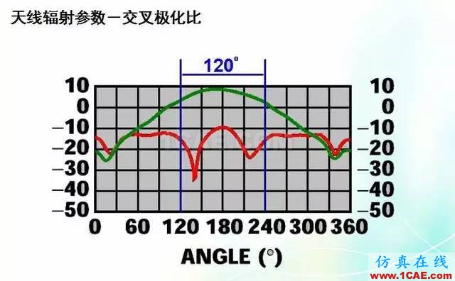 天線知識詳解：天線原理、天線指標測試ansys hfss圖片21