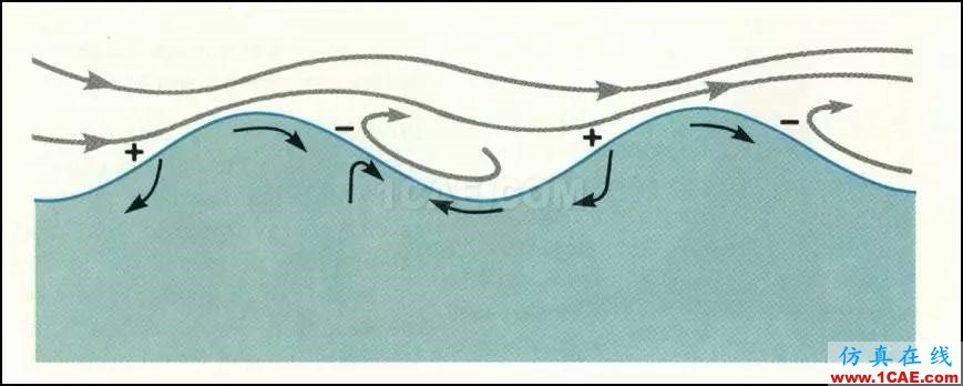 無風(fēng)不起浪——談?wù)劜ɡ耸侨绾斡娠L(fēng)引起的fluent圖片16