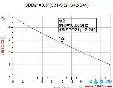 ADS信號(hào)完整性專題之如何評(píng)估無源鏈路(將單端S參數(shù)轉(zhuǎn)化為差分S參數(shù))ADS電磁技術(shù)圖片4