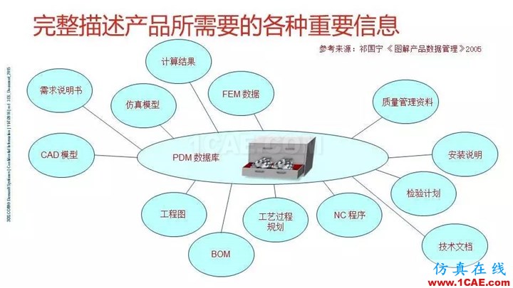 SOLIDWORKS PDM - 3D數(shù)字化研發(fā)管理平臺的核心系統(tǒng)solidworks simulation學(xué)習(xí)資料圖片23