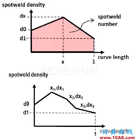 ANSA對(duì)焊點(diǎn)分布的優(yōu)化ANSA仿真分析圖片3