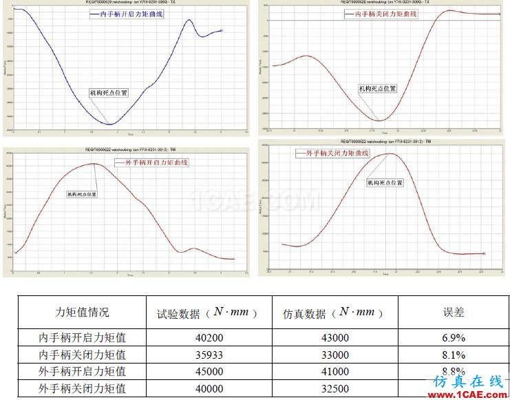 【案例分析】基于HyperWorks的艙門(mén)機(jī)構(gòu)多體動(dòng)力學(xué)分析和優(yōu)化hypermesh分析圖片16