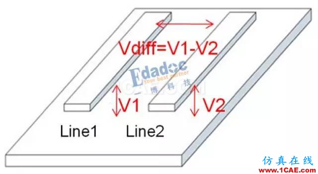 串行總線---差分互聯(lián)(一)【轉(zhuǎn)發(fā)】HFSS分析圖片2