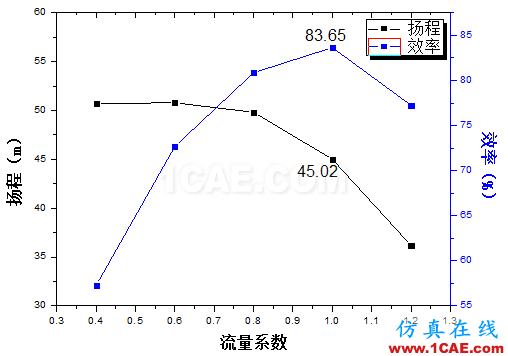【技術貼】如何才能快速設計出一款低成本、高性能的離心泵產(chǎn)品？Pumplinx旋轉機構有限元分析圖片7