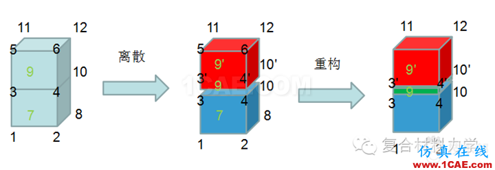 blob.png Abaqus中創(chuàng)建零厚度cohesive單元的幾種方式abaqus有限元圖片4