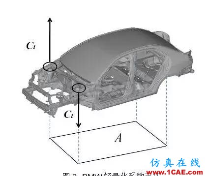 基于扭轉(zhuǎn)剛度靈敏度分析的某車型輕量化設(shè)計 基于扭轉(zhuǎn)剛度靈敏度分析的某車型輕量化設(shè)計hypermesh應(yīng)用技術(shù)圖片6
