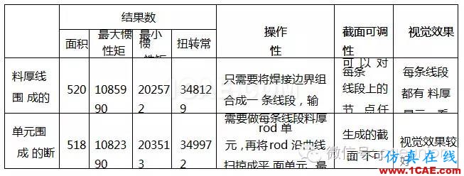 HyperWorks 在車身斷面性能分析中的應(yīng)用 HyperWorks 在車身斷面性能分析中的應(yīng)用hypermesh應(yīng)用技術(shù)圖片4