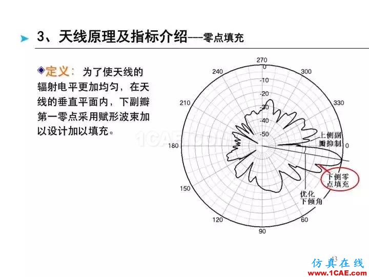 【深度好文】天線原理PPTHFSS結果圖片43