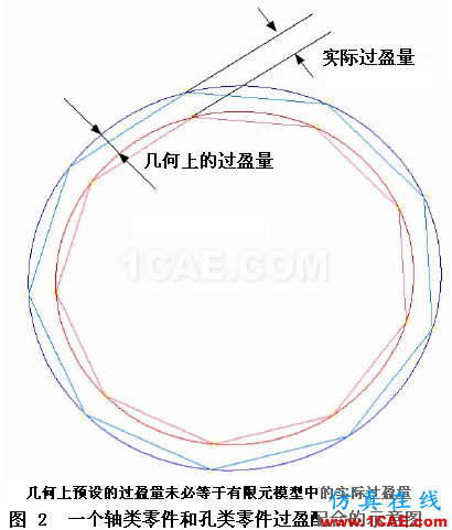在ANSYS中正確地模擬過盈配合 (1) 轉(zhuǎn)貼 - flydream - dream5568@126 的博客 在ANSYS中正確地模擬過盈配合 (1) (轉(zhuǎn)貼,略改) - htbbzzg - htbbzzg的博客