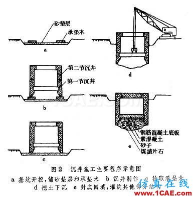 圖文講解:沉井施工技術(shù)要求 圖文講解:沉井施工技術(shù)要求