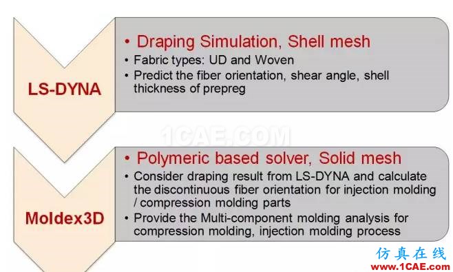 Moldex3D整合LS-DYNA預浸布分析 多材質翹曲模擬更全面ls-dyna分析圖片3