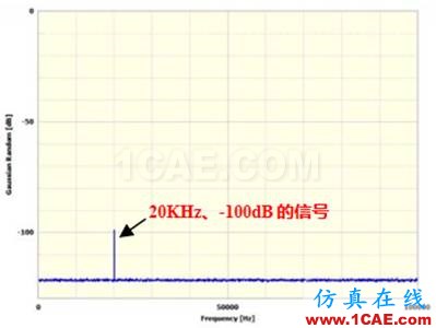 Prosig工程師詳解：什么是分貝、本底噪聲和動態(tài)范圍？Actran仿真分析圖片12