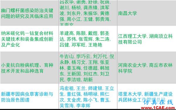 2016年度高等學(xué)?？茖W(xué)研究優(yōu)秀成果獎(jiǎng)(科學(xué)技術(shù))獎(jiǎng)勵(lì)決定發(fā)布圖片33