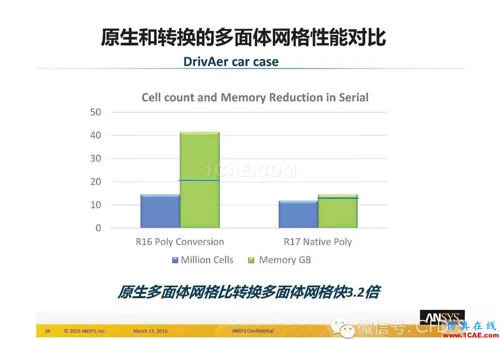 ANSYS17.0新技術(shù)資料分享：Fluent Meshing R17.0 革命性網(wǎng)格生成界面及流程fluent分析案例圖片34