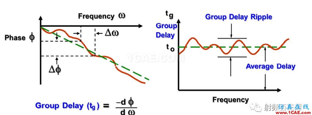 濾波器Group Delay對(duì)于RF性能的影響HFSS培訓(xùn)課程圖片7
