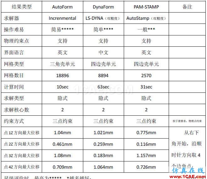 三大沖壓仿真軟件AutoForm/DynaForm/PAM-STAMP綜合對比 點擊放大圖片