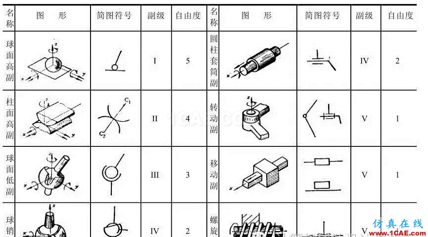 ug-nx：想學(xué)好運(yùn)動(dòng)仿真？那有關(guān)運(yùn)動(dòng)副的理論知識(shí)可是關(guān)鍵！【轉(zhuǎn)發(fā)】ug模具設(shè)計(jì)技術(shù)圖片2