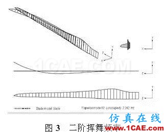 利用有限元對大型風電葉片的結構分析和測試ansys結果圖片3