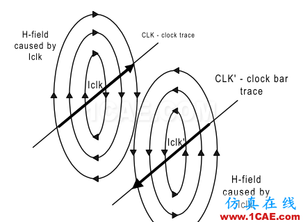 差分信號(hào)剖析與探討ansys hfss圖片10