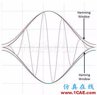 理解時(shí)域、頻域、FFT和加窗，加深對(duì)信號(hào)的認(rèn)識(shí)HFSS仿真分析圖片20