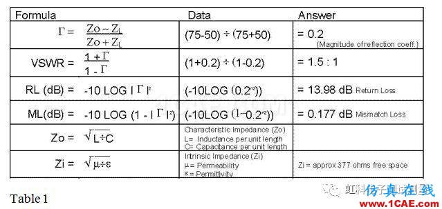 特征阻抗、VSWR和反射系數(shù)的那點(diǎn)事！HFSS仿真分析圖片6