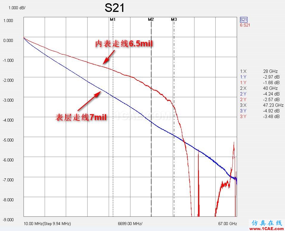 分享交流 | 一種70G免焊高速連接器(下):走線在內(nèi)層有兩個(gè)過(guò)孔應(yīng)用與測(cè)試分析【轉(zhuǎn)發(fā)】HFSS圖片12
