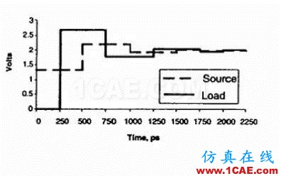 【科普基礎(chǔ)】串?dāng)_和反射能讓信號多不完整？ansys hfss圖片8