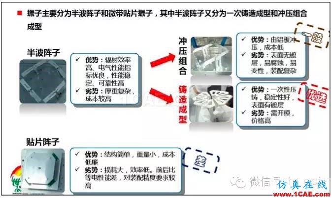 最好的天線基礎(chǔ)知識！超實(shí)用 隨時查詢HFSS分析圖片24