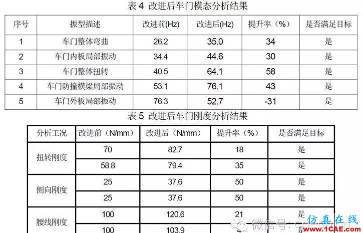 鷗翼車門組合式優(yōu)化分析 鷗翼車門組合式優(yōu)化分析hypermesh分析案例圖片11