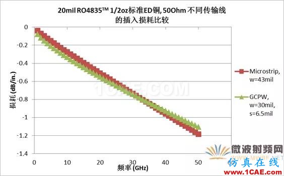 插損太大？您是否做對了這些！【轉發(fā)】HFSS分析案例圖片10