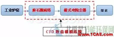 CFD與工業(yè)煙塵凈化和霧霾的關(guān)系，CFD創(chuàng)新應(yīng)用fluent分析案例圖片2