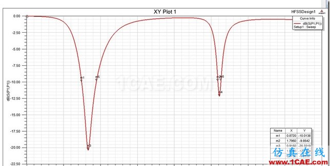 Planar PIFA Antenna Dual Band_1.8 GHz_S11 Planar PIFA Antenna Dual Band_1.8 GHz_S11