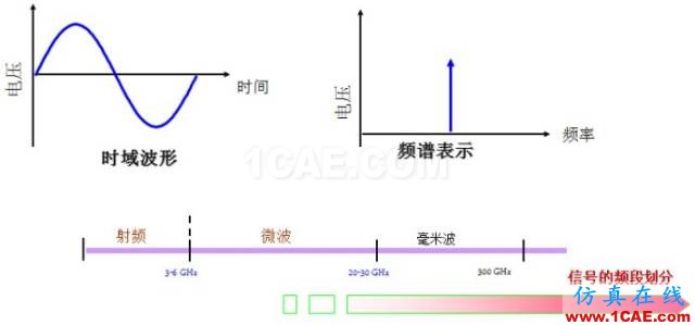 IC好文推薦：信號(hào)源是如何工作的？HFSS分析圖片4