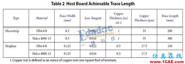 高速串行協(xié)議之SFP+HFSS仿真分析圖片3