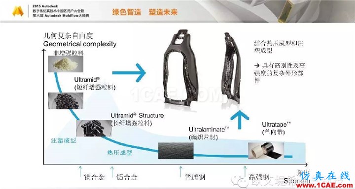 Moldflow 重大福利 快來領(lǐng)取?。?！ 高峰論壇演講PPT之三moldflow圖片8