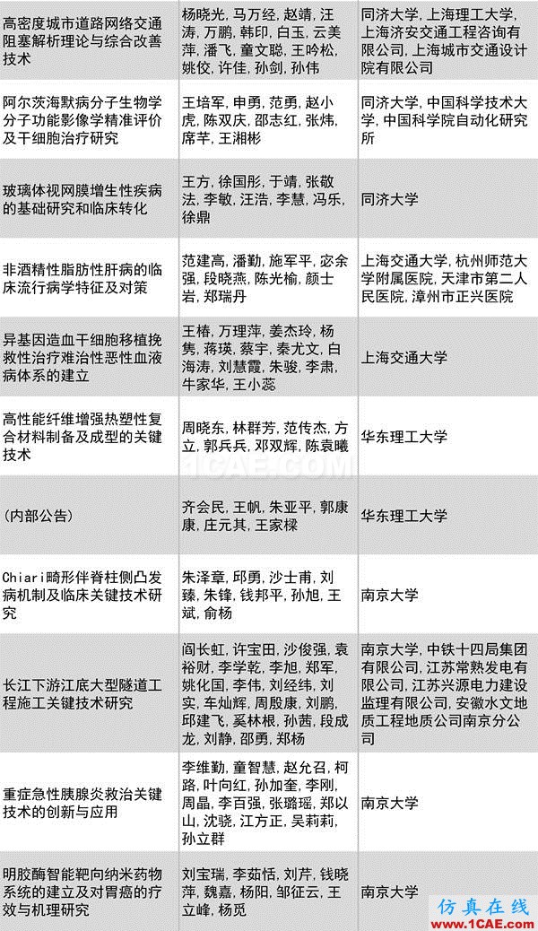 2016年度高等學(xué)?？茖W(xué)研究優(yōu)秀成果獎(jiǎng)(科學(xué)技術(shù))獎(jiǎng)勵(lì)決定發(fā)布圖片27