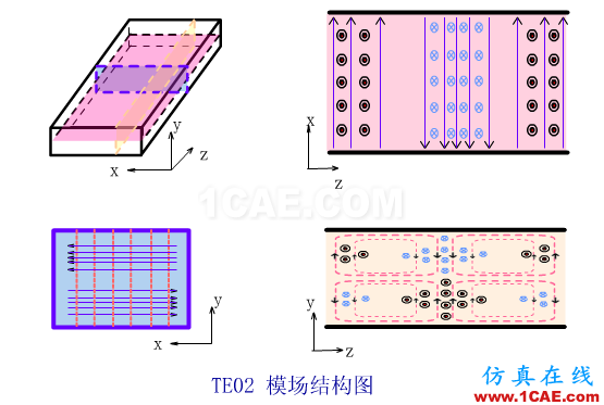 波導(dǎo)中電磁波傳輸?shù)哪J剑═E\TM\TEM)理解轉(zhuǎn)載HFSS圖片9