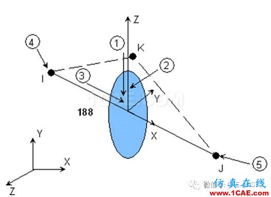 基于ANSYS的電機(jī)轉(zhuǎn)子的動力學(xué)分析ansys圖片3