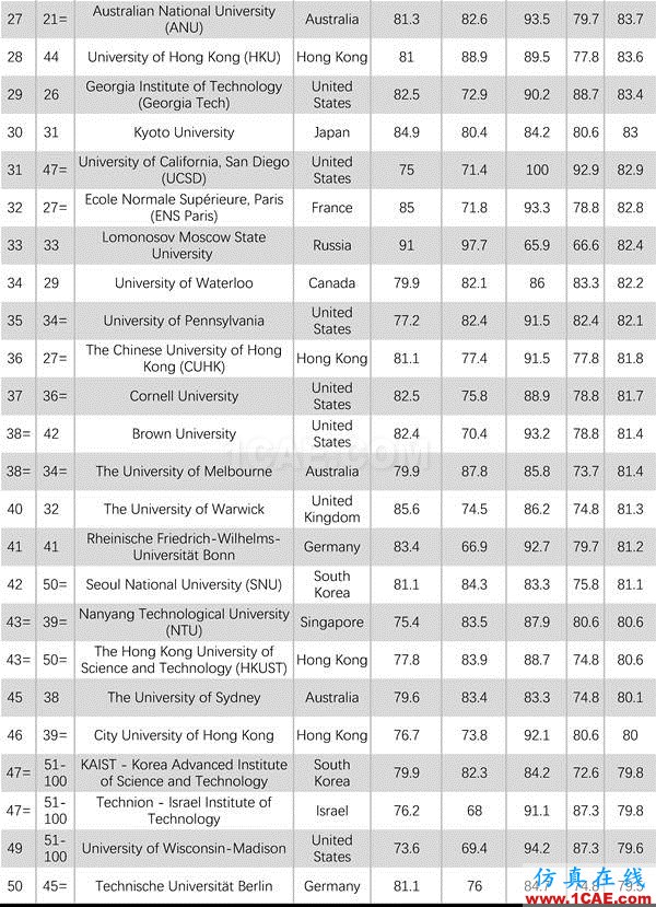 2017年QS世界大學專業(yè)排名發(fā)布，涵蓋46個學科圖片30