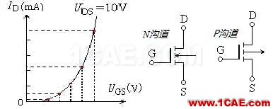 場效應(yīng)管——分類、結(jié)構(gòu)以及原理HFSS分析案例圖片4