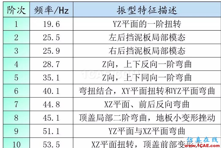 汽車(chē)人最?lèi)?ài)的CAE分析應(yīng)用實(shí)例hypermesh培訓(xùn)教程圖片4