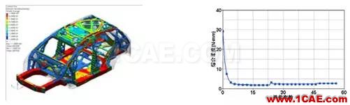 基于 OptiStruct 的白車身拓撲優(yōu)化研究 【優(yōu)秀論文】基于 OptiStruct 的白車身拓撲優(yōu)化研究hyperworks仿真分析圖片9