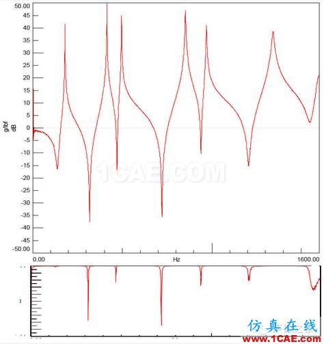 模態(tài)測(cè)試中，當(dāng)力譜衰減超過(guò)20dB，頻響能否接愛(ài)？【轉(zhuǎn)發(fā)】Actran學(xué)習(xí)資料圖片3