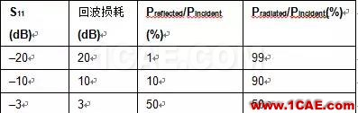 非常實用: 2.4G天線設(shè)計指南(賽普拉斯工程師力作)ADS電磁學習資料圖片9