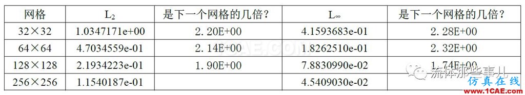 一階迎風格式vs二階迎風格式：兩者的精度差別有多大？fluent分析圖片10